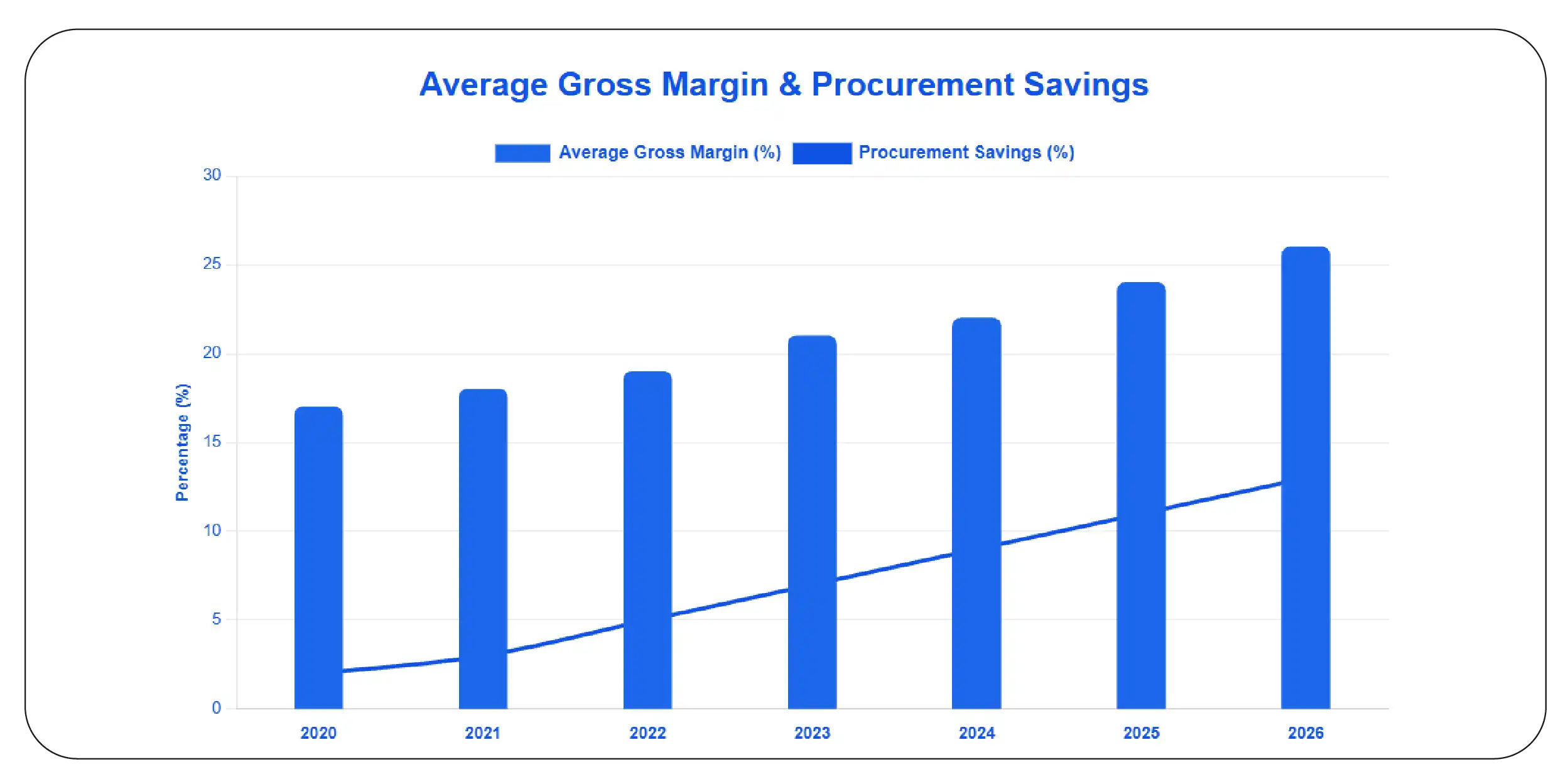 What Techniques Deliver Stronger Profitability